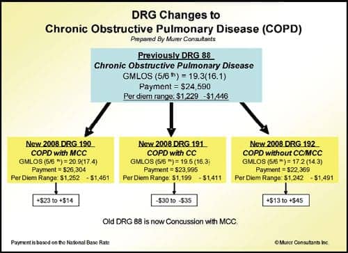 CMS Implements Severity-Based DRG System for 2008. - Rehab Management