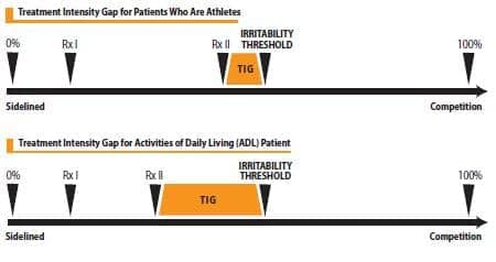 Figure 1. Treatment Intensity Gap (TIG)