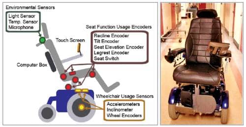 The instrumentation diagram of the Virtual Coach and a picture of the actual system.