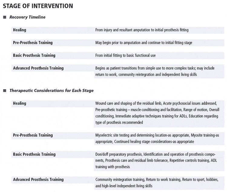 Stage of Intervention